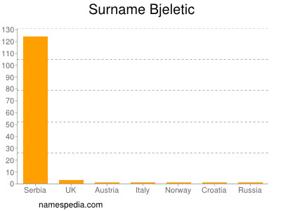 Familiennamen Bjeletic