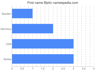 Vornamen Bjelic