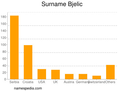 Familiennamen Bjelic