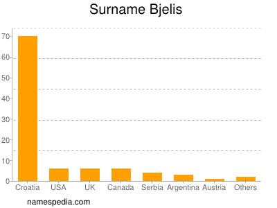 Surname Bjelis