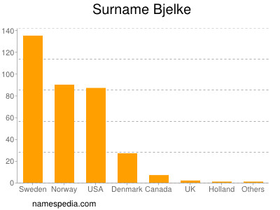 Familiennamen Bjelke