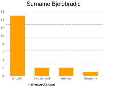 Familiennamen Bjelobradic