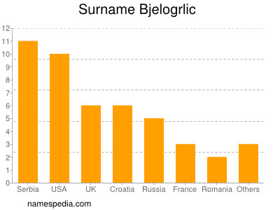 Familiennamen Bjelogrlic