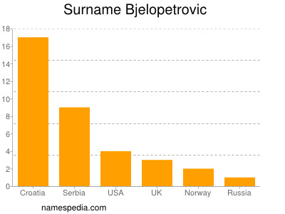 Familiennamen Bjelopetrovic