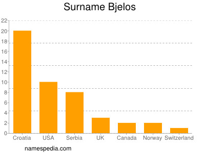 nom Bjelos