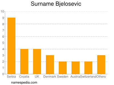 Familiennamen Bjelosevic