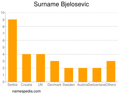 nom Bjelosevic