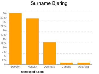 Surname Bjering