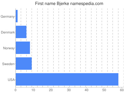 Vornamen Bjerke