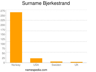 Familiennamen Bjerkestrand