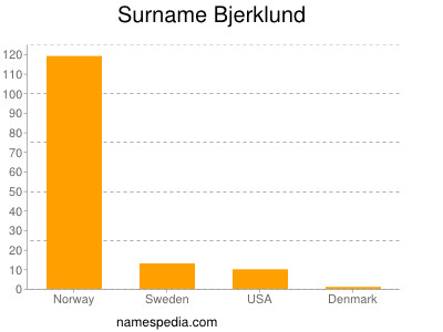 Familiennamen Bjerklund