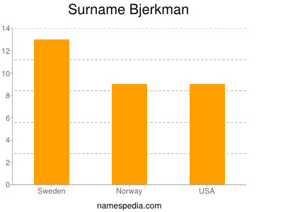 Familiennamen Bjerkman