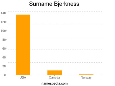 Familiennamen Bjerkness