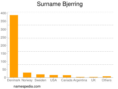 Surname Bjerring