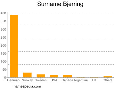 Familiennamen Bjerring