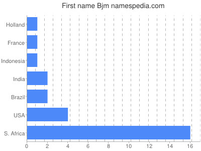 Given name Bjm