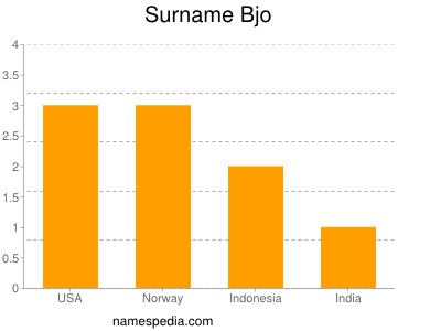 Surname Bjo