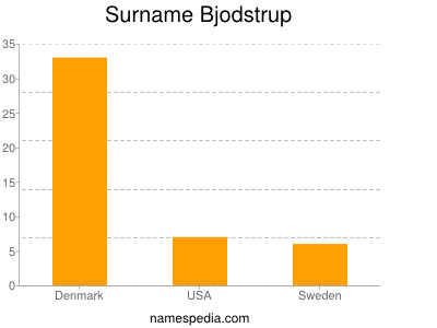 Familiennamen Bjodstrup