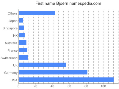 Given name Bjoern
