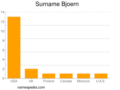 Familiennamen Bjoern