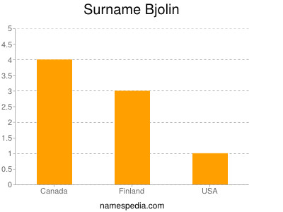 Familiennamen Bjolin