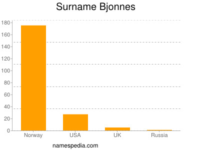 Familiennamen Bjonnes