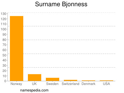 Familiennamen Bjonness