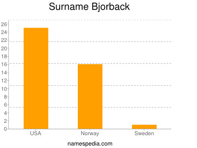 Familiennamen Bjorback