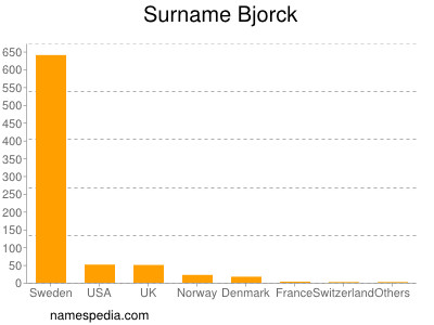 Surname Bjorck