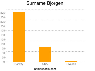 Surname Bjorgen