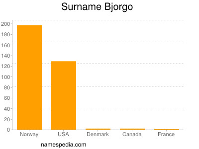 Familiennamen Bjorgo