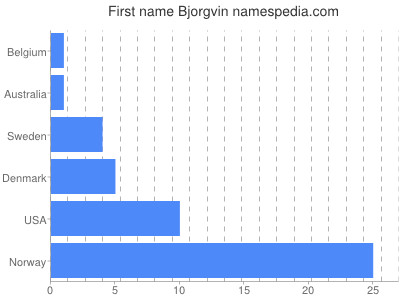 Given name Bjorgvin