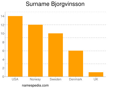 Familiennamen Bjorgvinsson