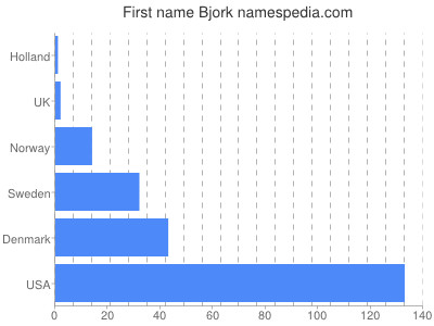 Vornamen Bjork