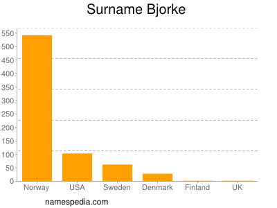 Familiennamen Bjorke