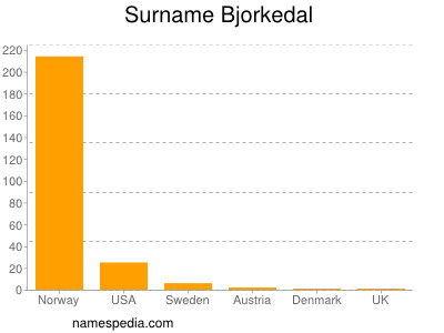 Familiennamen Bjorkedal