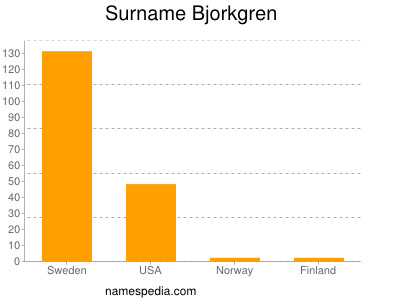 Familiennamen Bjorkgren