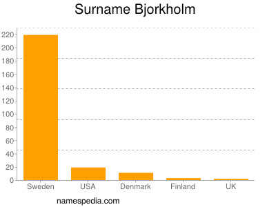 Familiennamen Bjorkholm