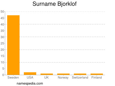 Surname Bjorklof
