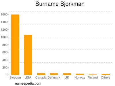 Surname Bjorkman
