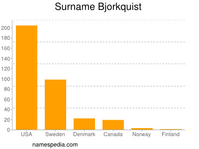 Familiennamen Bjorkquist