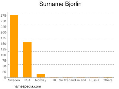 Familiennamen Bjorlin