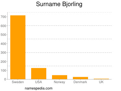 Familiennamen Bjorling