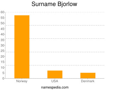 Surname Bjorlow