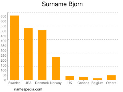 Familiennamen Bjorn