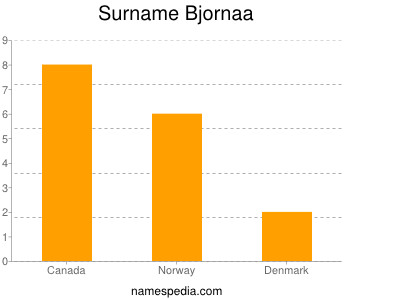 Familiennamen Bjornaa