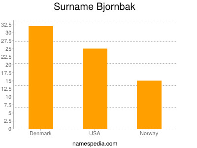 Familiennamen Bjornbak