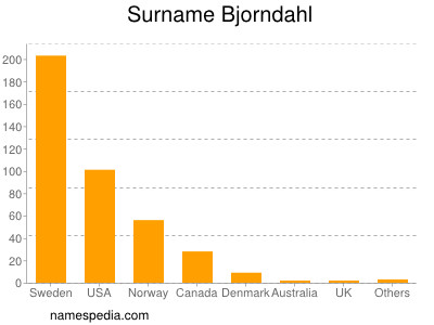 Surname Bjorndahl