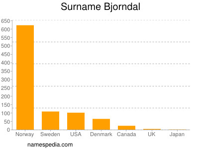 Surname Bjorndal