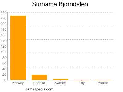 Familiennamen Bjorndalen